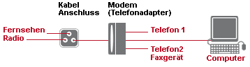 DSL per Kabelanschluss